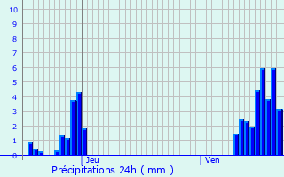 Graphique des précipitations prvues pour Esneux