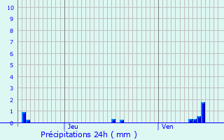 Graphique des précipitations prvues pour Marcilly-Ogny