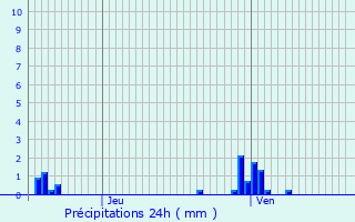 Graphique des précipitations prvues pour Le Magny