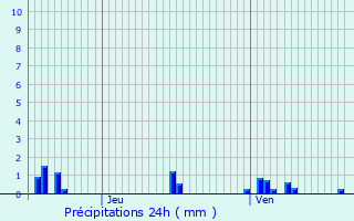 Graphique des précipitations prvues pour Uzemain