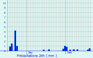 Graphique des précipitations prvues pour Bainville-aux-Saules