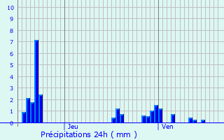 Graphique des précipitations prvues pour Marbache