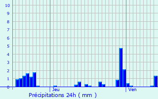 Graphique des précipitations prvues pour Regney