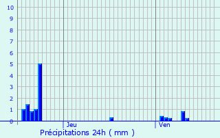 Graphique des précipitations prvues pour Sercoeur