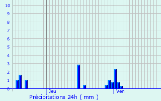 Graphique des précipitations prvues pour Hennezel