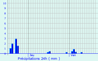 Graphique des précipitations prvues pour Domvre-sur-Avire