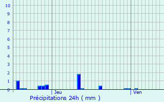 Graphique des précipitations prvues pour Aurec-sur-Loire