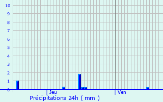 Graphique des précipitations prvues pour Blgny