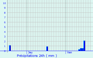 Graphique des précipitations prvues pour Mont-Saint-Jean
