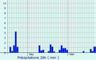 Graphique des précipitations prvues pour Eschweiler-ls-Rodenbourg