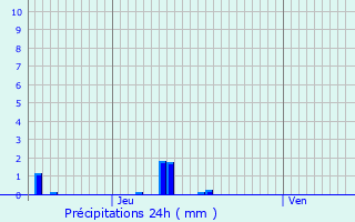 Graphique des précipitations prvues pour Chauvigny-du-Perche