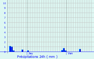Graphique des précipitations prvues pour Norges-la-Ville