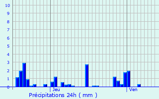 Graphique des précipitations prvues pour Montagny-ls-Seurre