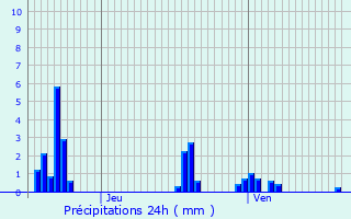 Graphique des précipitations prvues pour Tomblaine