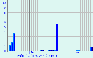 Graphique des précipitations prvues pour Saulmory-et-Villefranche