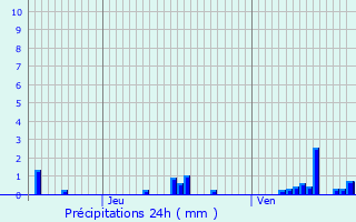 Graphique des précipitations prvues pour Thoste