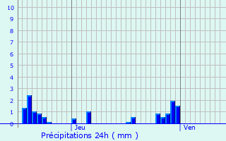 Graphique des précipitations prvues pour Villebichot