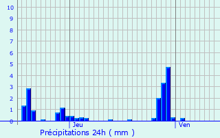 Graphique des précipitations prvues pour Chazeuil