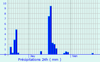 Graphique des précipitations prvues pour Hunsdorf