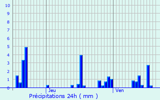 Graphique des précipitations prvues pour Avranville