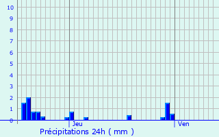 Graphique des précipitations prvues pour Gilly-ls-Cteaux