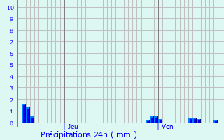 Graphique des précipitations prvues pour Broindon