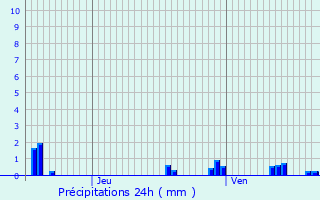 Graphique des précipitations prvues pour Saint-Apollinaire