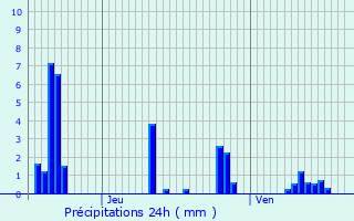 Graphique des précipitations prvues pour Buxires-sous-les-Ctes