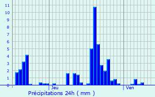 Graphique des précipitations prvues pour Bure