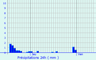 Graphique des précipitations prvues pour Premeaux-Prissey