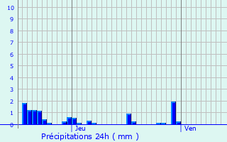 Graphique des précipitations prvues pour Curtil-Vergy