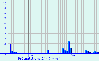 Graphique des précipitations prvues pour Tollaincourt