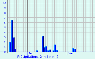 Graphique des précipitations prvues pour Baulny