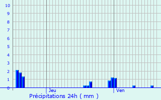 Graphique des précipitations prvues pour Premires
