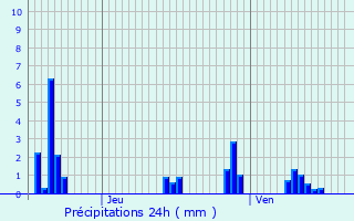 Graphique des précipitations prvues pour Boviolles