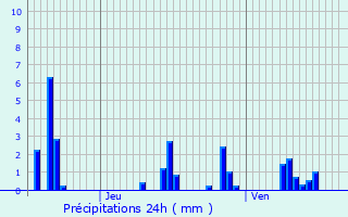 Graphique des précipitations prvues pour Menaucourt