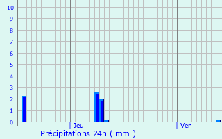Graphique des précipitations prvues pour Bienville-la-Petite