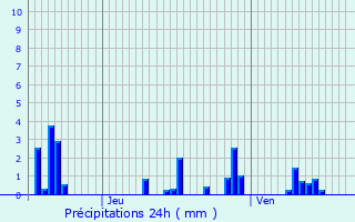 Graphique des précipitations prvues pour Saulvaux