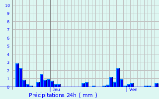 Graphique des précipitations prvues pour Saint-Germain-Source-Seine