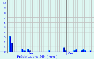 Graphique des précipitations prvues pour Sacquenay