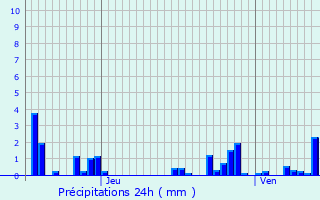 Graphique des précipitations prvues pour Pouillenay