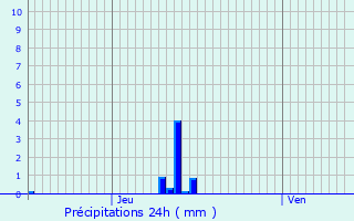 Graphique des précipitations prvues pour Sainte-Genevive-des-Bois