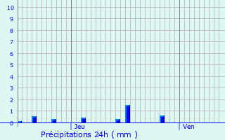 Graphique des précipitations prvues pour Saint-Pourain-sur-Sioule