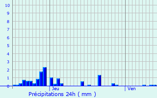 Graphique des précipitations prvues pour Lanty