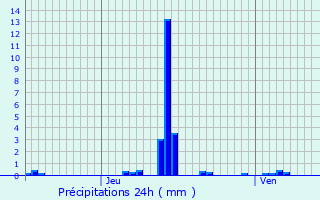 Graphique des précipitations prvues pour Longueval-Barbonval