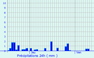 Graphique des précipitations prvues pour Champlin