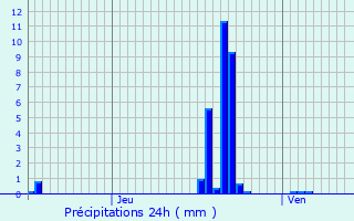 Graphique des précipitations prvues pour Auxelles-Haut