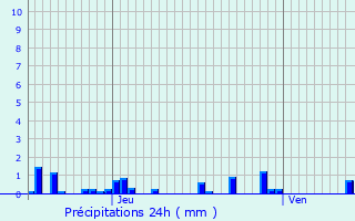 Graphique des précipitations prvues pour Saint-Lger-sur-Vouzance