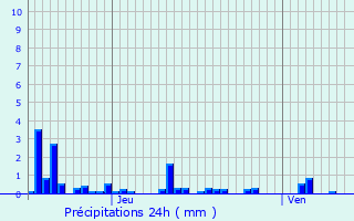 Graphique des précipitations prvues pour Mognville