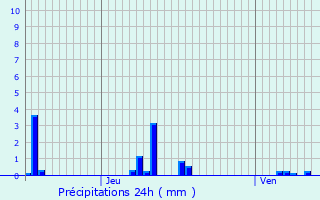 Graphique des précipitations prvues pour Ancerviller